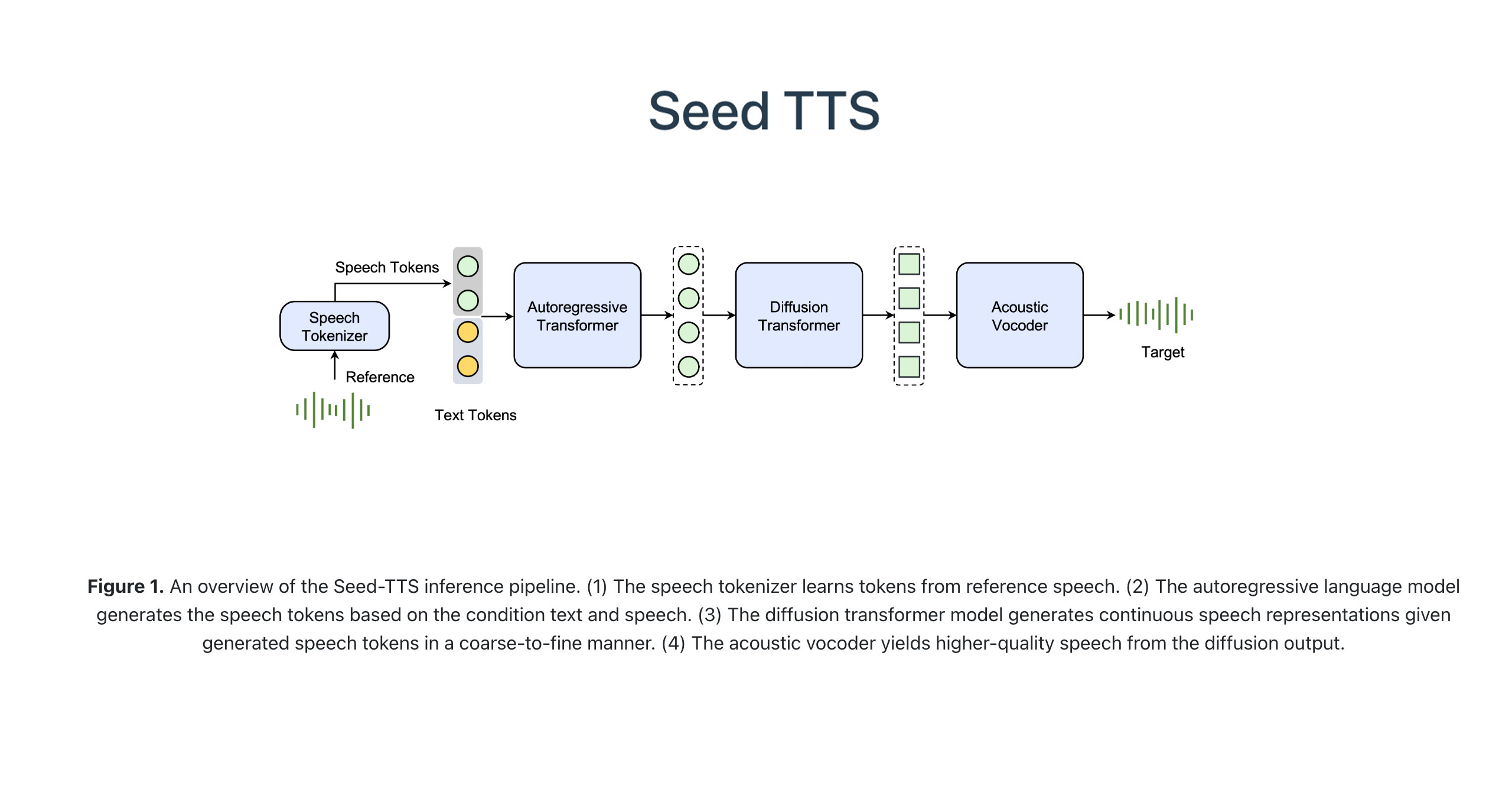 Seed TTS